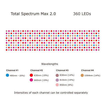 Total Spectrum MAX (7 Wave 360 LEDs)